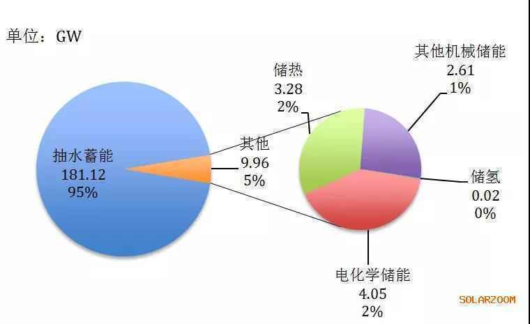 国际储能市场最新发展动向及趋势